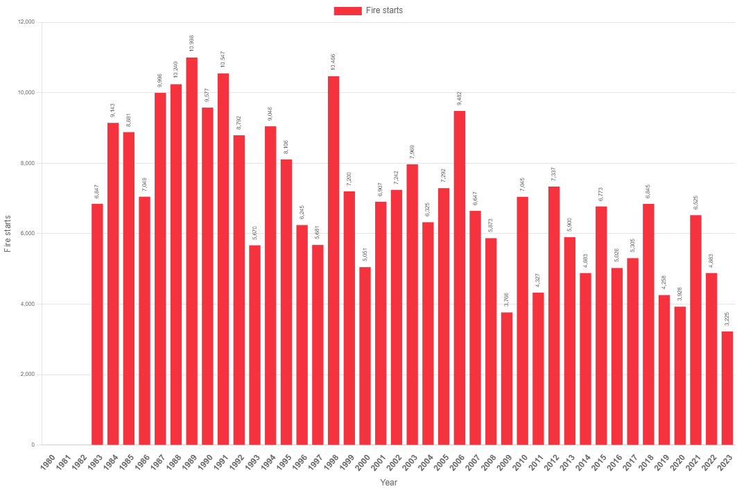 Annual fires in Canada 1983-2023  Canadian Interagency Forest Fire Centre  (www.ciffa.ca )